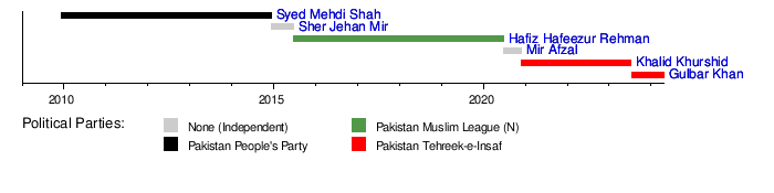 Chief Minister of Gilgit-Baltistan