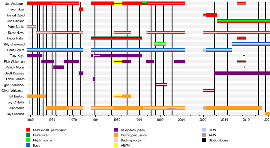 List of Yes band members