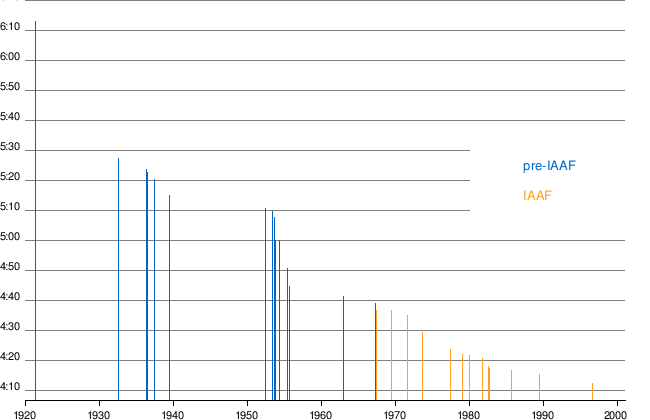 1 Mile Run Chart