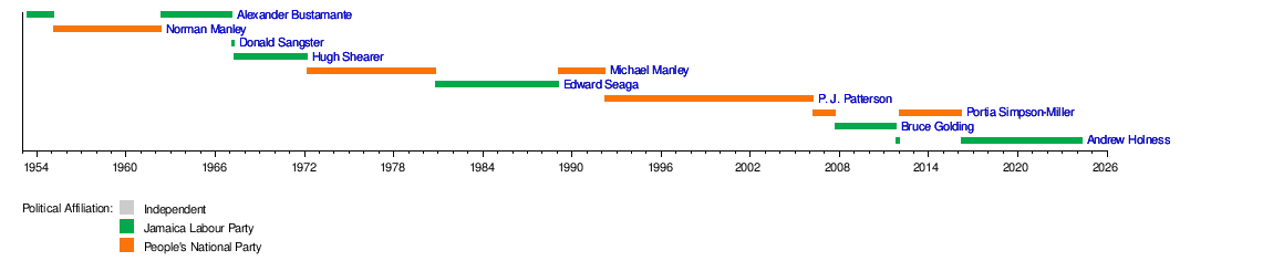 Prime Minister of Jamaica