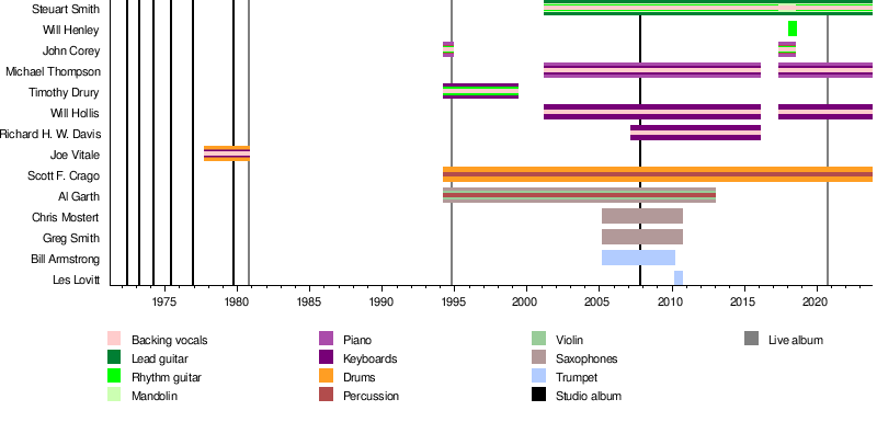 Hotel California 2020 Tour - Wikipedia