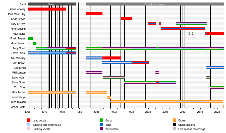 List of the Sweet band members