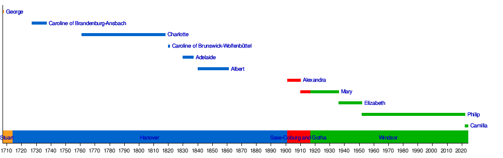 List of British royal consorts