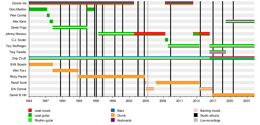 List of Enuff Z'nuff members