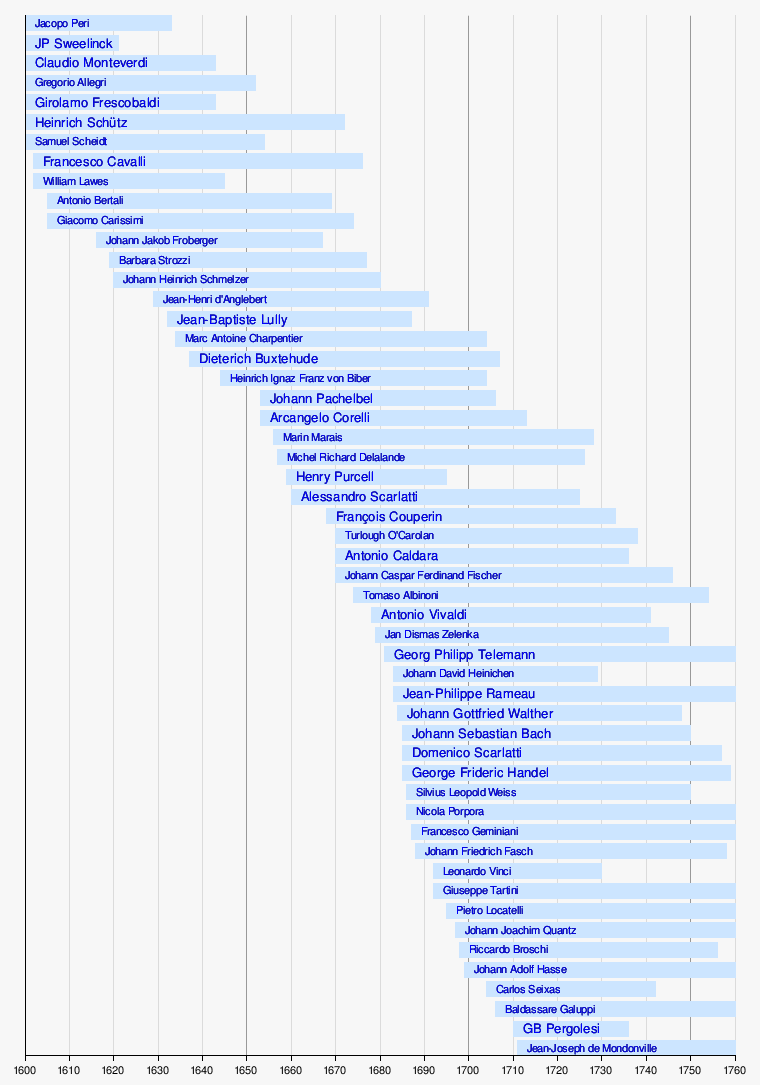 List of Baroque composers