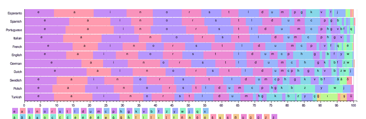 Letter Frequency Wikipedia