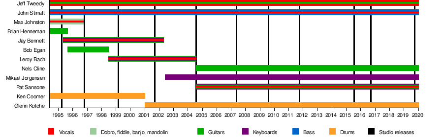 Country Music Charts 2001