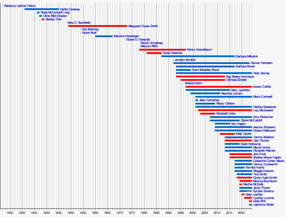 Women In The United States Senate