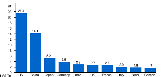 List Of Countries By Gdp Nominal Wikipedia