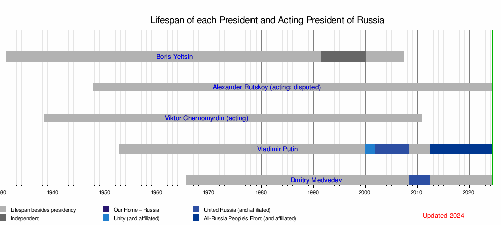 List of presidents of Russia