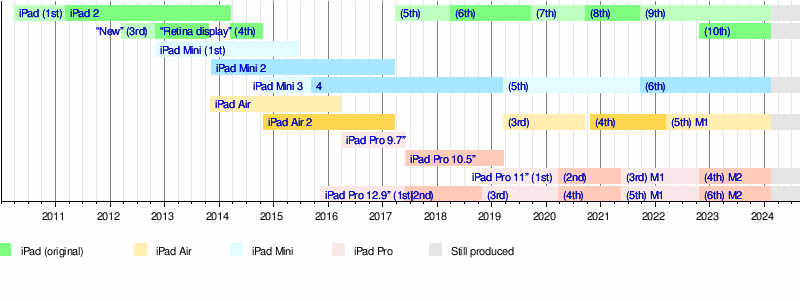 iPad - Wikipedia