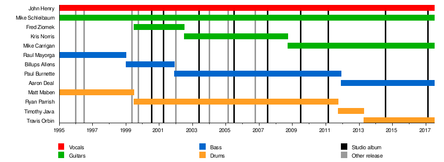 Heavy Metal Genealogy Chart