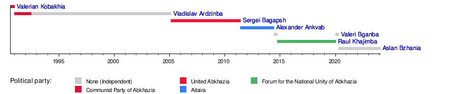 President of Abkhazia