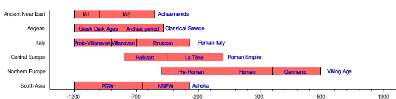 Furnace Age Chart