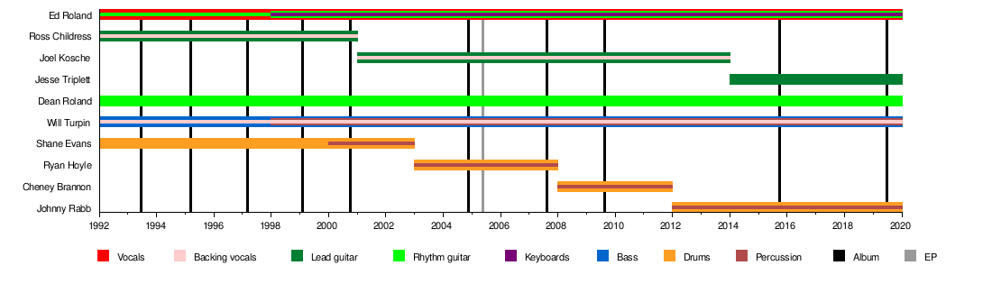 Soul Age Chart