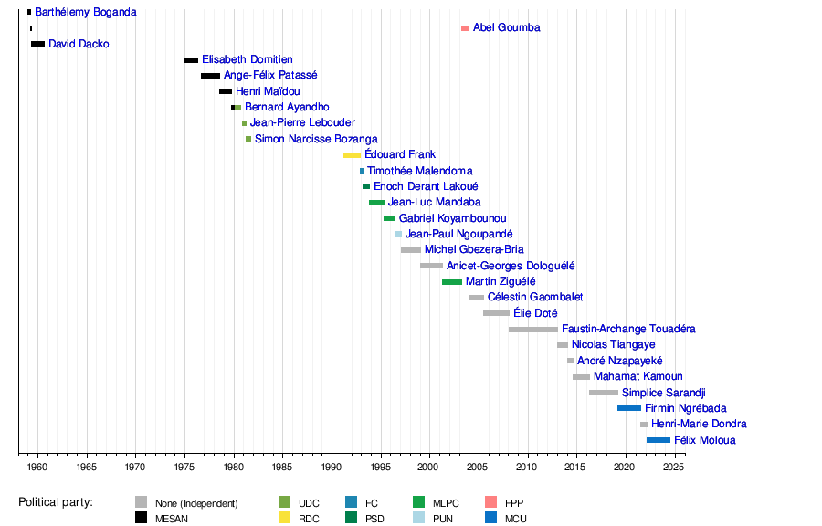 List of heads of government of the Central African Republic