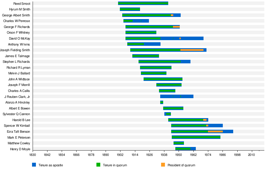 Apostles Death Chart