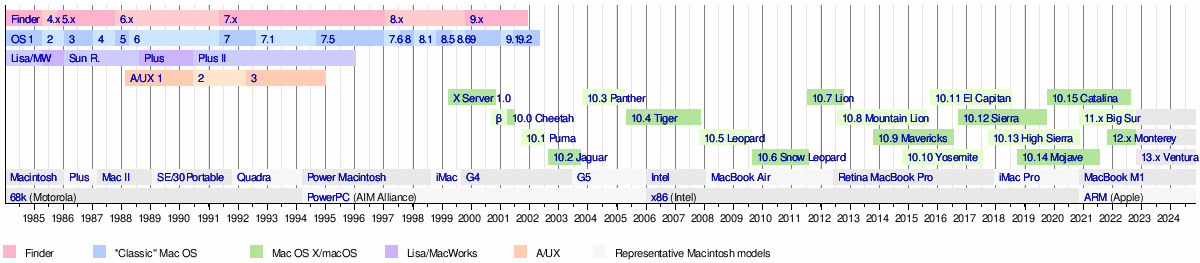 macOS version history - Wikipedia