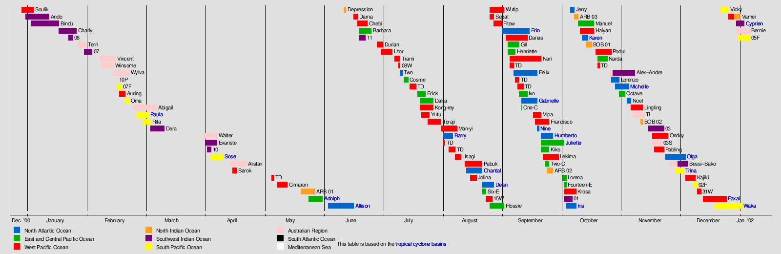 Tropical cyclones in 2001