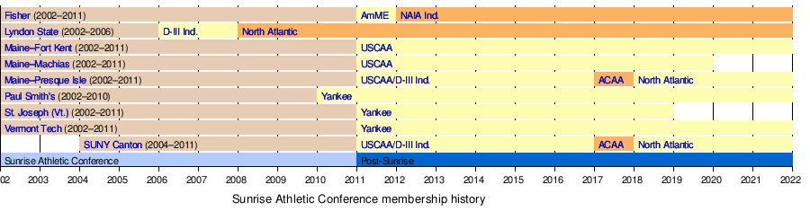 Sunrise Athletic Conference