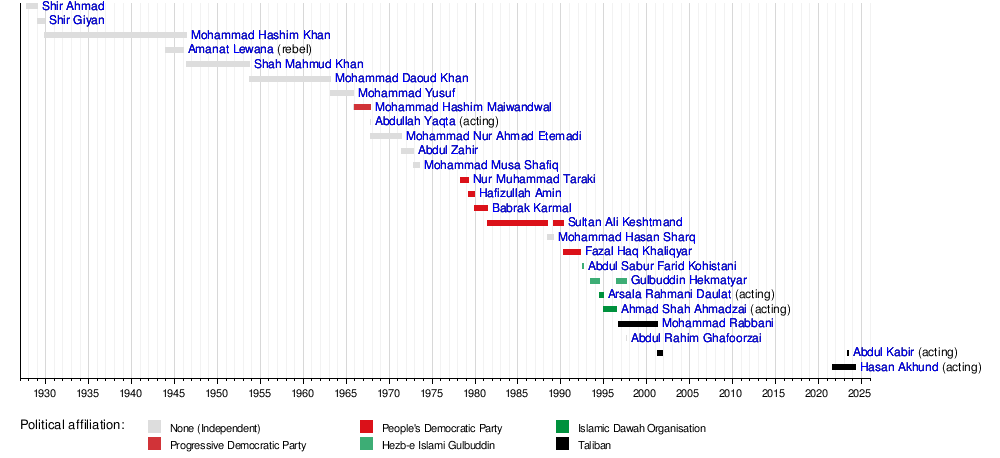Prime Minister Of Afghanistan