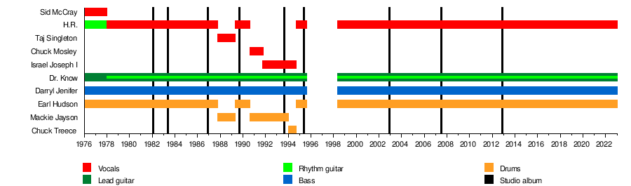 Bad Brains discography - Wikipedia