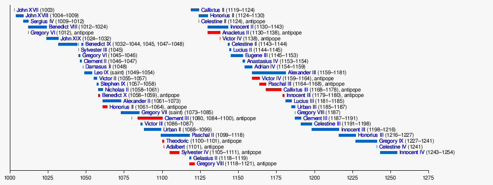 List of popes (graphical)