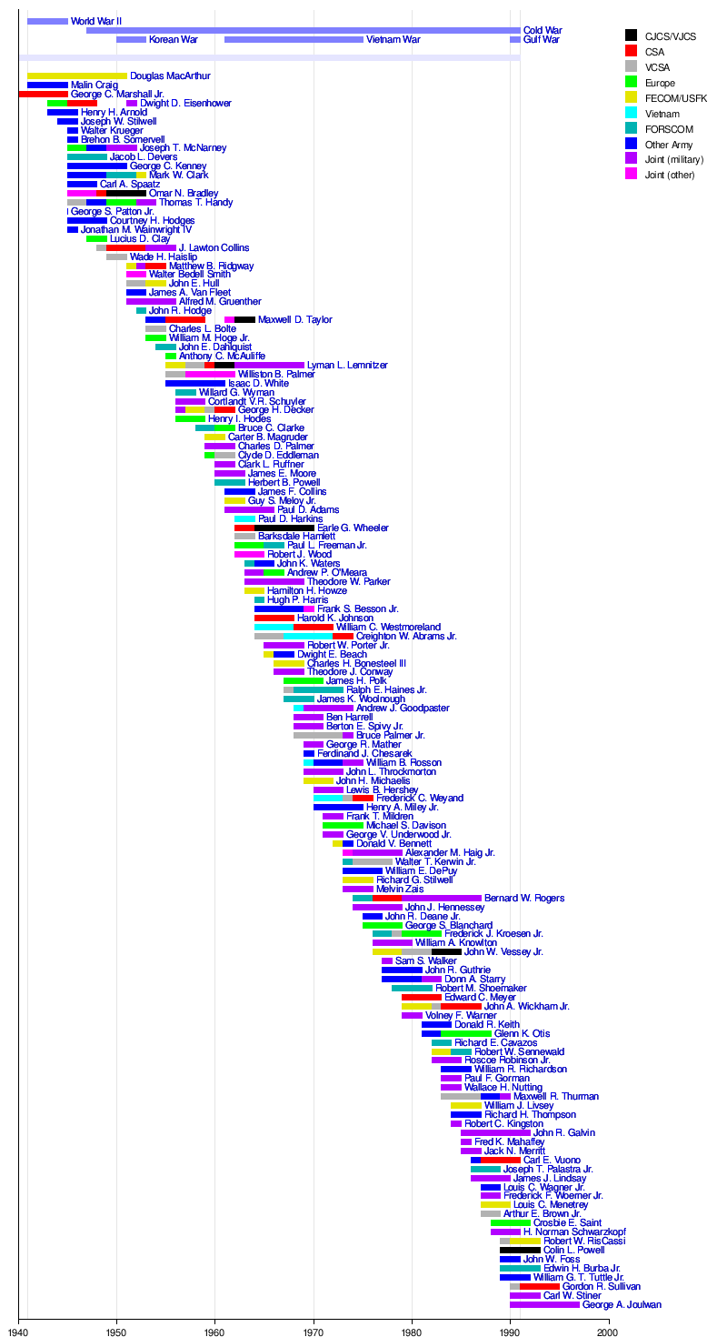 List of United States Army four-star generals