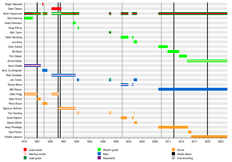 List of Angel Witch members