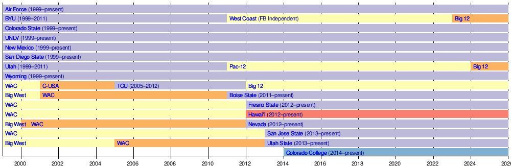 Mountain West Conference