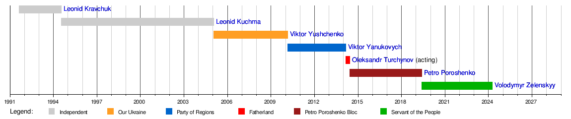 List of presidents of Ukraine