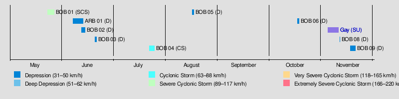 1989 North Indian Ocean cyclone season