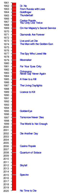 James Bond 007 Movie Chronology