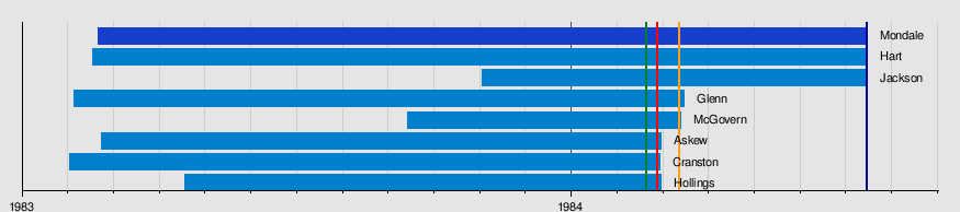 1984 Democratic Party presidential primaries