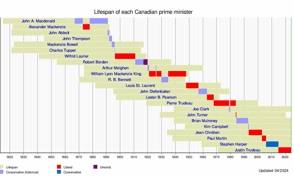 Lifespan timeline of prime ministers of Canada