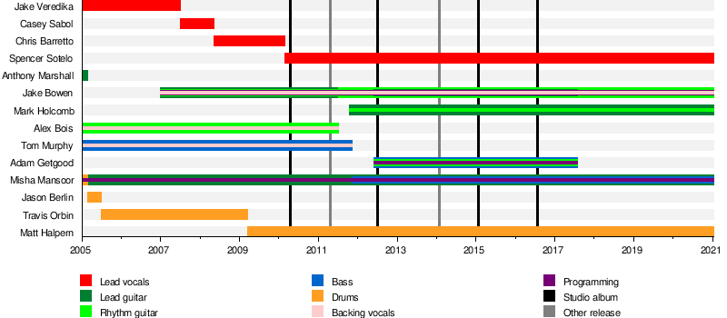 Periphery Band Wikipedia Republished Wiki 2