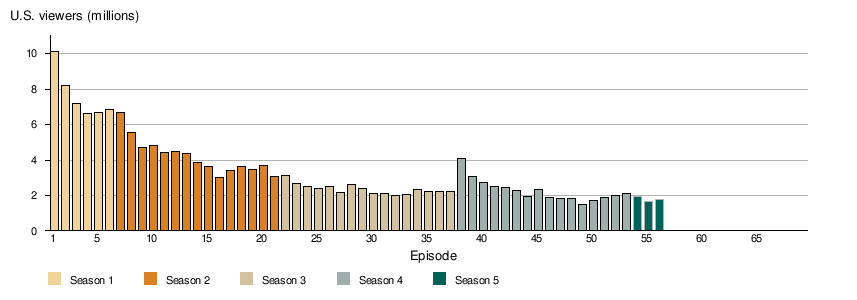 The Walking Dead Ratings Chart