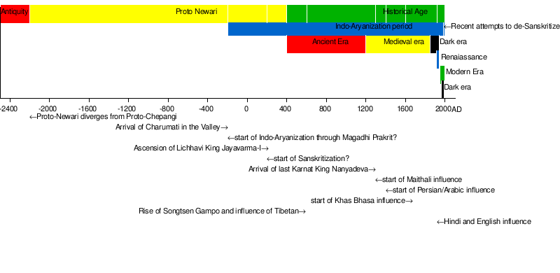 Newar Language Wikipedia