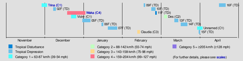 2001–02 South Pacific Cyclone Season