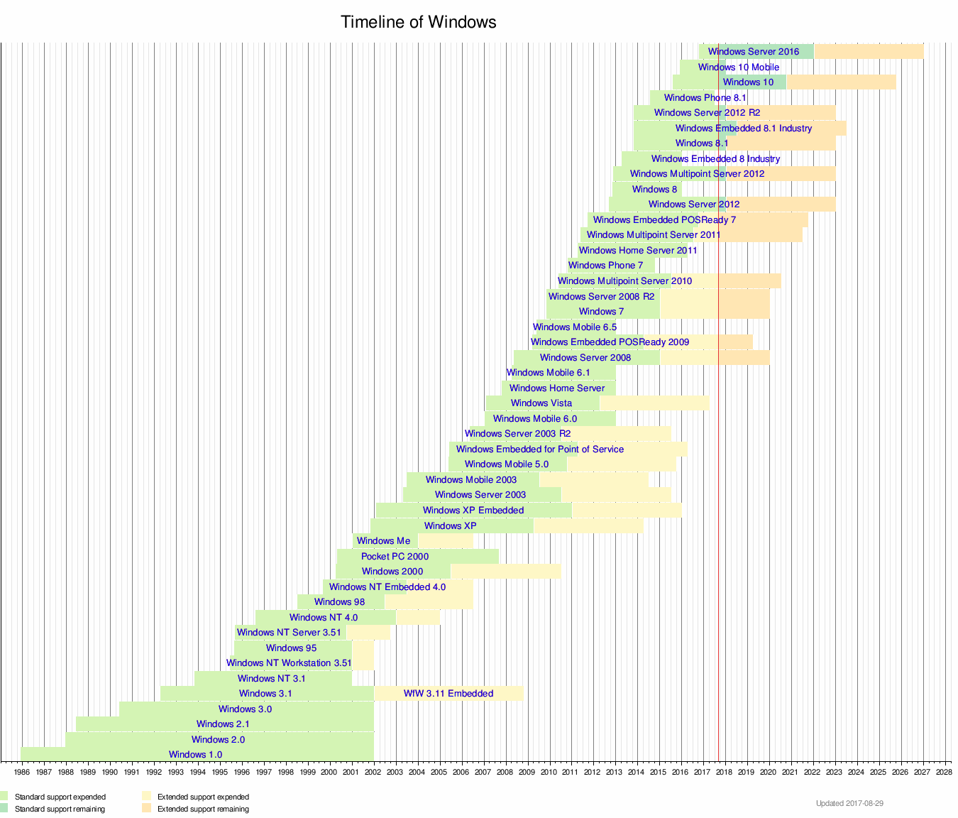 Timeline of Windows