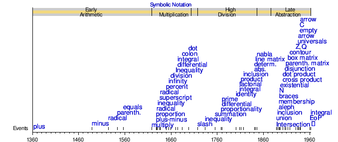 History of mathematical notation - Wikipedia