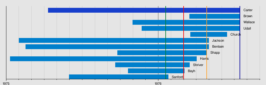 1976 Democratic Party presidential primaries