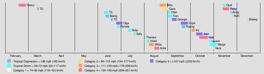 1970 Pacific typhoon season