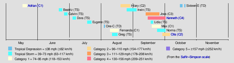 2005 Pacific hurricane season