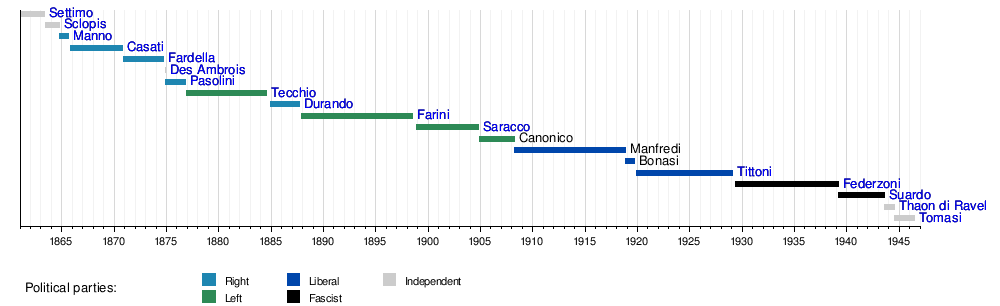 List of presidents of the Senate of the Republic (Italy)