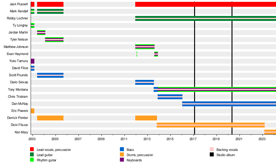 List of Great White band members