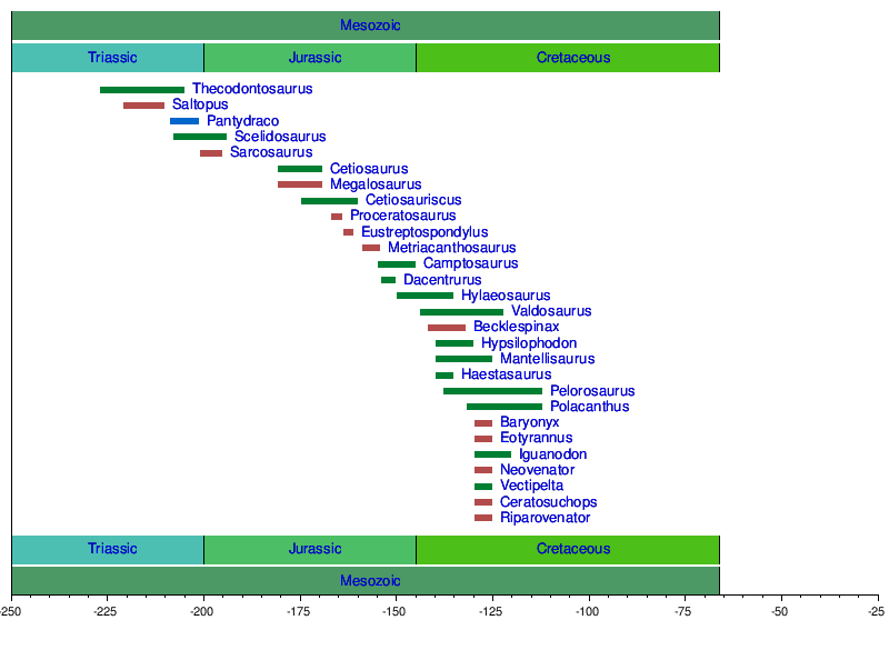 List of dinosaur finds in the United Kingdom