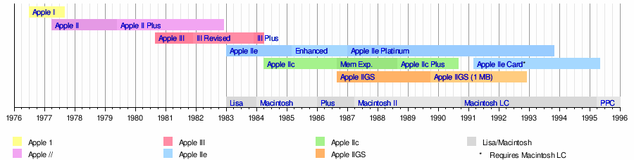 Timeline of the Apple II series