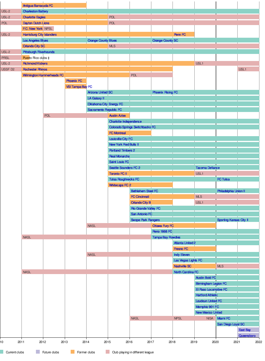 Usl Championship Wikipedia