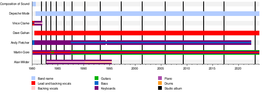 Depeche Mode - Wikipedia